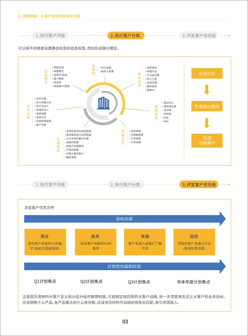 《2023年大客户经营高服橙皮书-28页》 - 第5页预览图