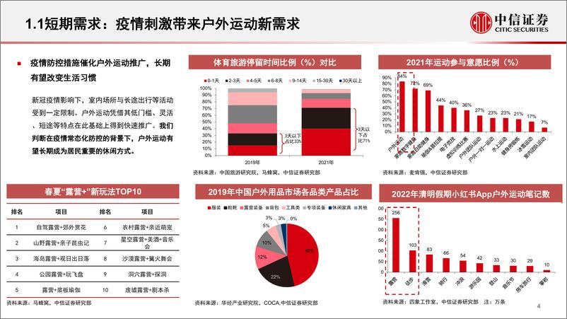 《户外运动行业跟踪快报：疫情转变消费习惯，催化户外大市场-20220729-中信证券-26页》 - 第5页预览图