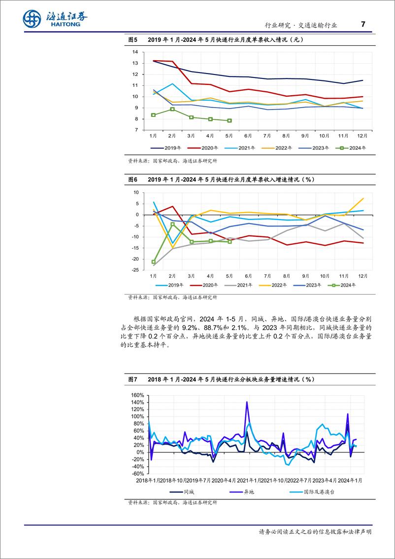 《交通运输行业5月快递月报：行业业务量增速再超20%25-240711-海通证券-12页》 - 第7页预览图