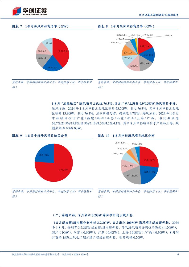 《电力设备及新能源行业跟踪报告：8月海／陆风机中标同环比高增，福建／江苏0.7／0.9GW启动海缆招标-240909-华创证券-11页》 - 第6页预览图