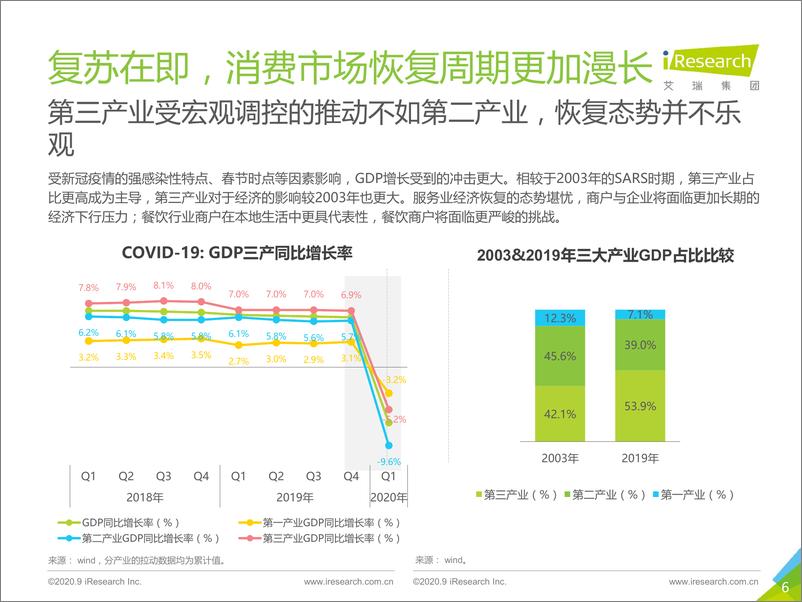 《2020本地生活服务商户调查报告-艾瑞-202009》 - 第6页预览图