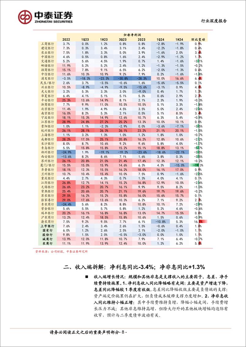 《银行业深度综述与拆分-42家上市银行半年报：利润增速转正；息差同比降幅收敛、资产质量平稳-240901-中泰证券-58页》 - 第8页预览图