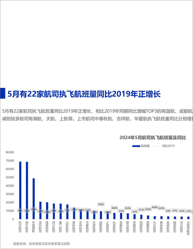 《2024年5月民航运行监测与分析-12页》 - 第3页预览图