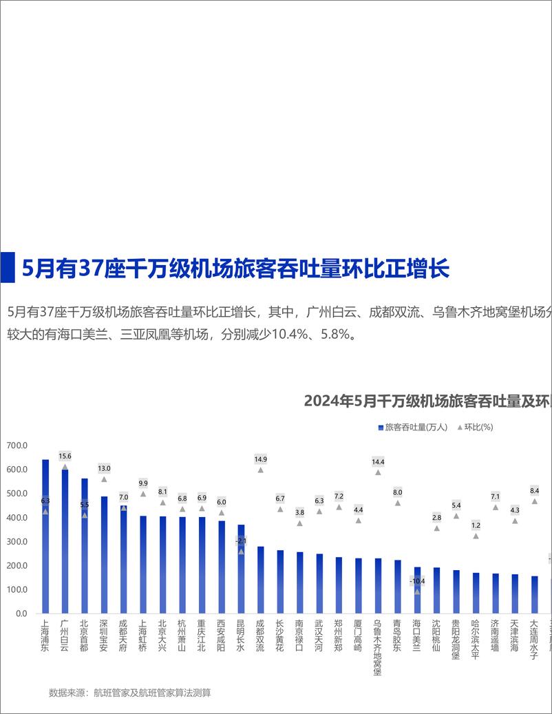 《2024年5月民航运行监测与分析-12页》 - 第6页预览图