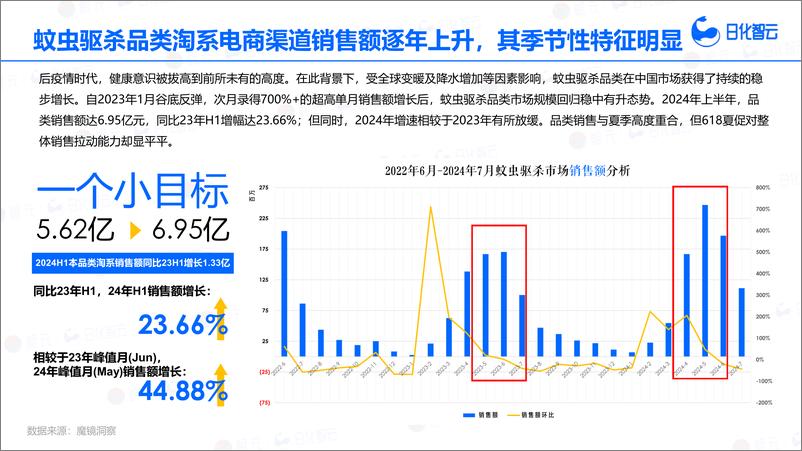 《日化智云_2024年1月-7月蚊虫驱杀品类市场分析与新品趋势洞察报告》 - 第5页预览图