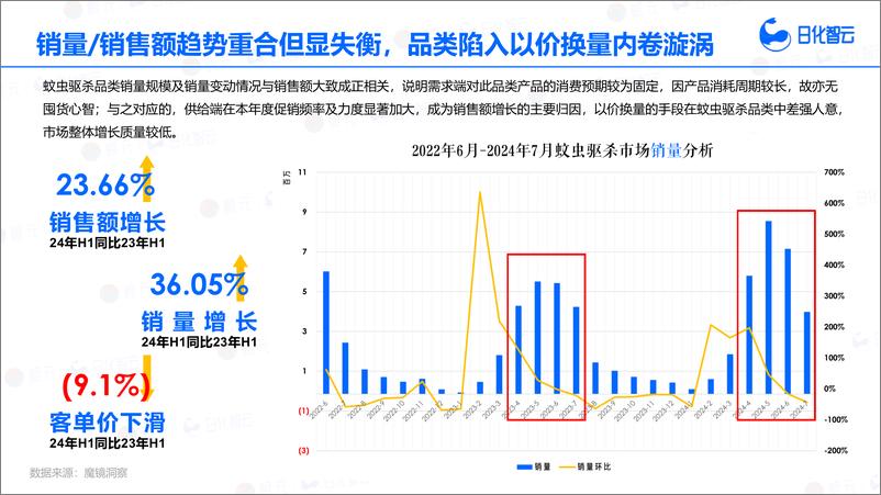 《日化智云_2024年1月-7月蚊虫驱杀品类市场分析与新品趋势洞察报告》 - 第6页预览图