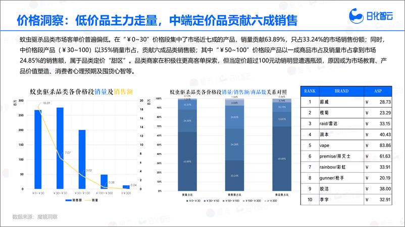 《日化智云_2024年1月-7月蚊虫驱杀品类市场分析与新品趋势洞察报告》 - 第7页预览图