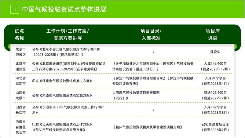 《中国气候投融资试点进展及案例分析-25页》 - 第4页预览图