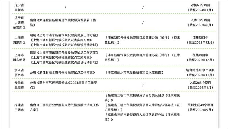 《中国气候投融资试点进展及案例分析-25页》 - 第5页预览图