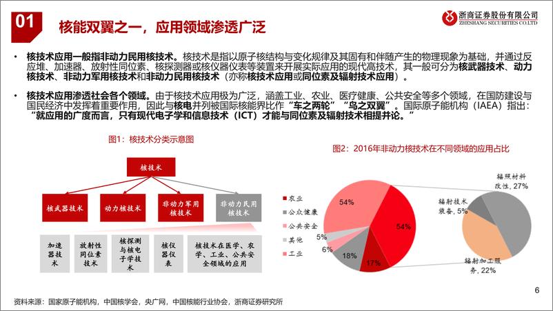 《核技术应用行业深度报告_顶层设计_时代_核_心》 - 第6页预览图