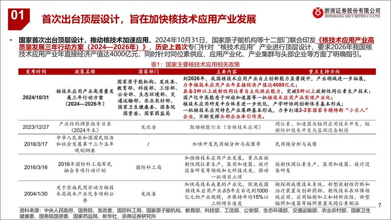 《核技术应用行业深度报告_顶层设计_时代_核_心》 - 第7页预览图