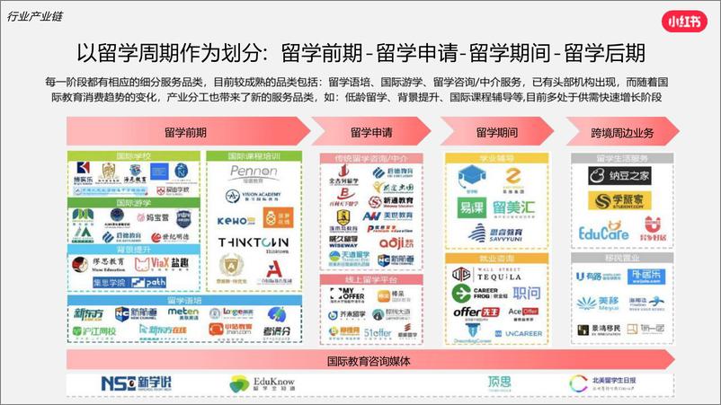 《2024小红书语言及留学行业营销通案》 - 第7页预览图