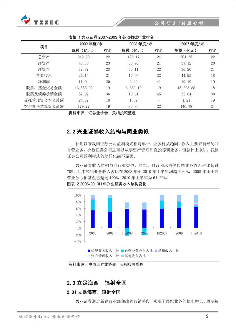 《兴业证券（天相投顾）-新股发行报告-立足海西,辐射全国-100921》 - 第6页预览图