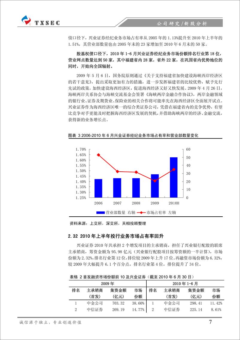 《兴业证券（天相投顾）-新股发行报告-立足海西,辐射全国-100921》 - 第7页预览图