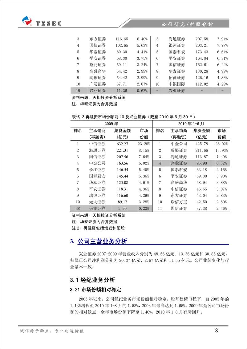 《兴业证券（天相投顾）-新股发行报告-立足海西,辐射全国-100921》 - 第8页预览图