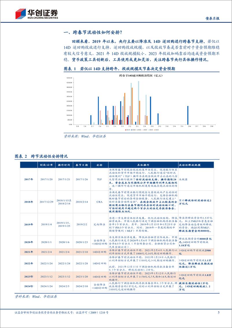 《【债券月报】1月流动性月报：跨春节流动性如何安排？-250107-华创证券-23页》 - 第5页预览图