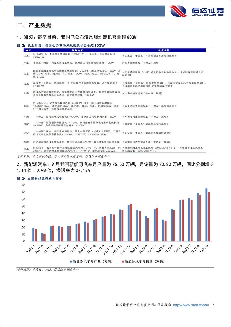 《通信行业·产业追踪（70）：9月新能源车数据亮眼，上海、深圳再发政策力推新能源&智能网联汽车发展-20221016-信达证券-17页》 - 第8页预览图