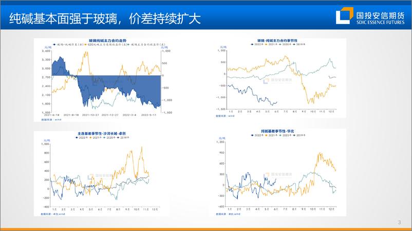 《2022年度玻璃纯碱中期策略：产业链利润再分配-20220624-国投安信期货-36页》 - 第5页预览图