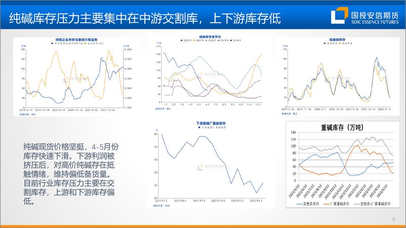 《2022年度玻璃纯碱中期策略：产业链利润再分配-20220624-国投安信期货-36页》 - 第7页预览图