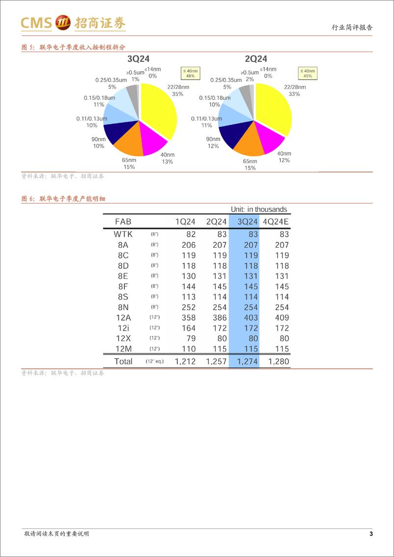 《电子行业UMC＋24Q3跟踪报告：产能利用率和晶圆出货量环比复苏，指引22／28nm长期需求旺盛-241031-招商证券-11页》 - 第3页预览图