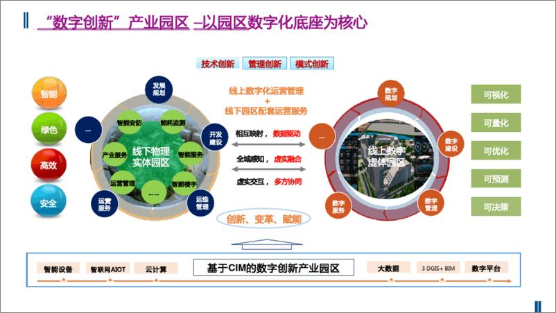 《数字创新园区建设方案》 - 第7页预览图