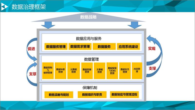 《期货行业大数据平台数据治理与建设方案-17页》 - 第7页预览图