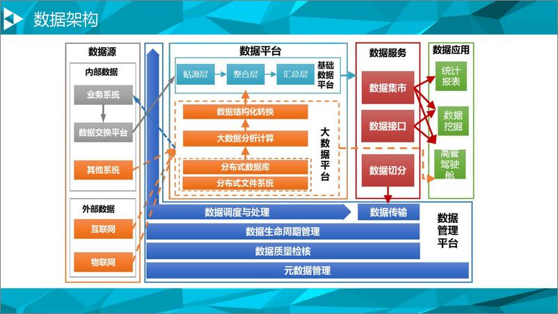 《期货行业大数据平台数据治理与建设方案-17页》 - 第8页预览图