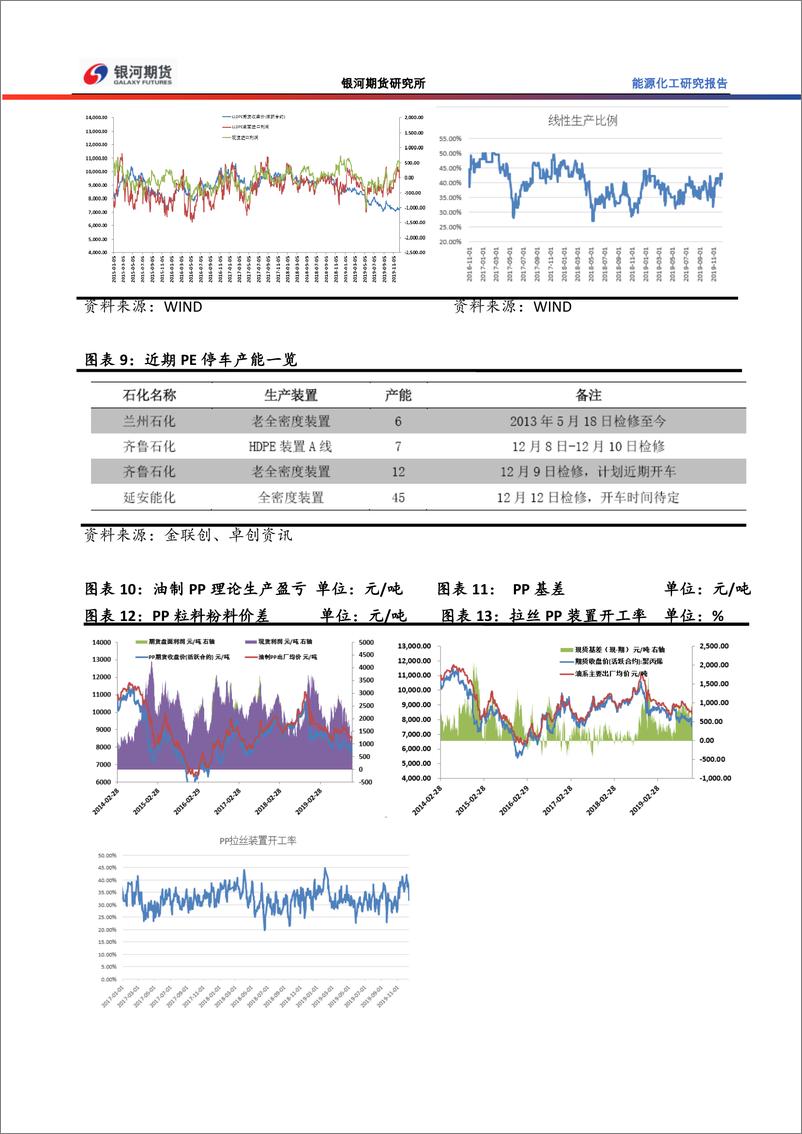 《能源化工研究报告：聚烯烃周末暖风，5月预期好转-20191216-银河期货-20页》 - 第4页预览图