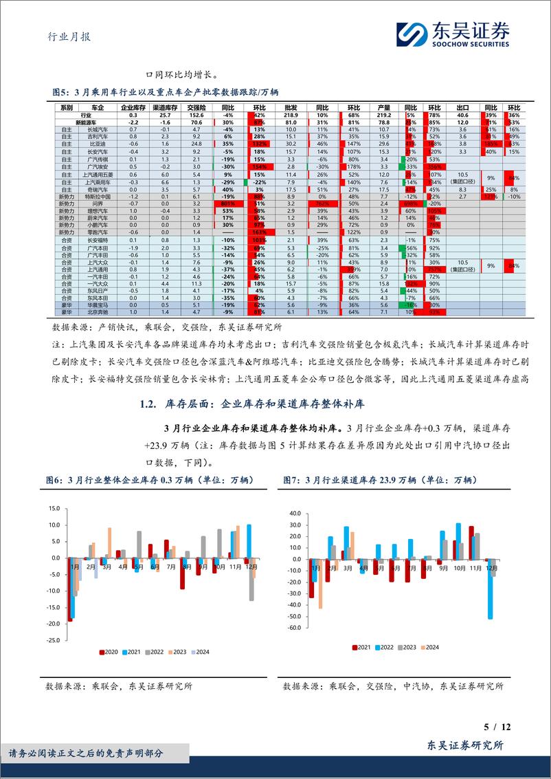 《汽车行业月报-新能源3月月报：3月行业零售略低于预期，新能源零售渗透率达46%25-240424-东吴证券-12页》 - 第5页预览图