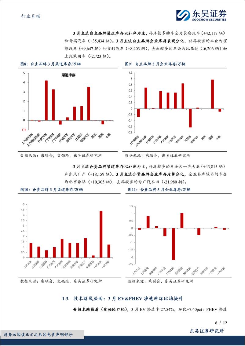 《汽车行业月报-新能源3月月报：3月行业零售略低于预期，新能源零售渗透率达46%25-240424-东吴证券-12页》 - 第6页预览图