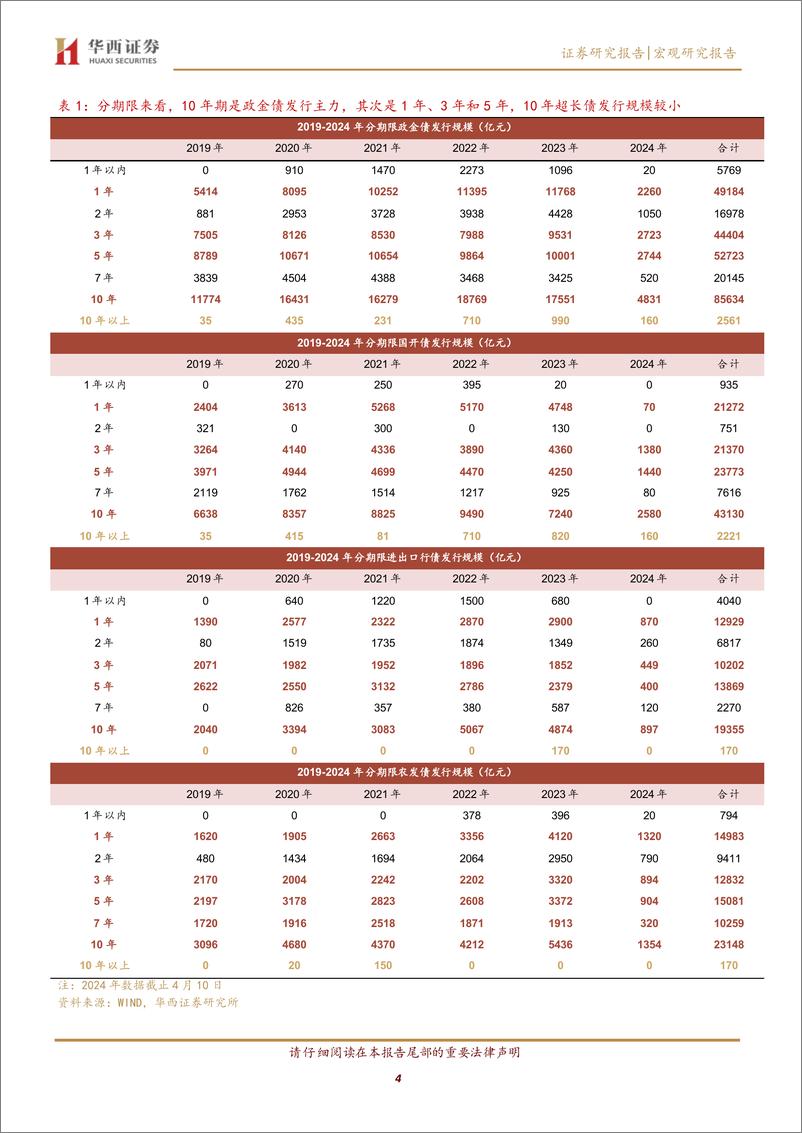 《宏观研究报告：政金债发行放量？保持定力-240410-华西证券-13页》 - 第4页预览图