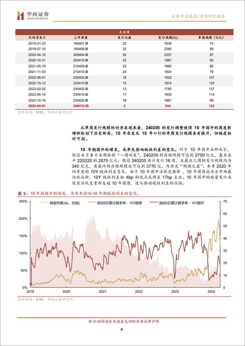 《宏观研究报告：政金债发行放量？保持定力-240410-华西证券-13页》 - 第8页预览图