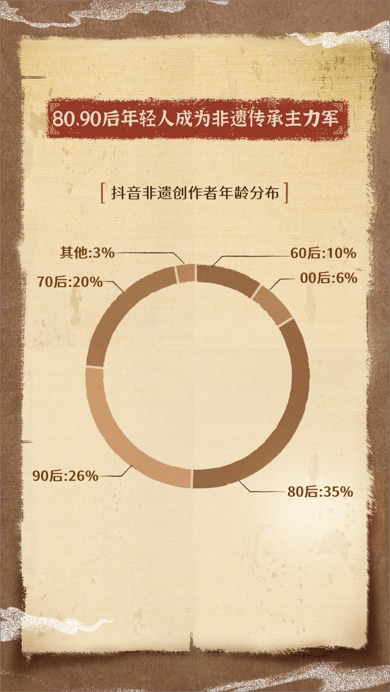 《2022抖音非遗数据报告-抖音》 - 第6页预览图