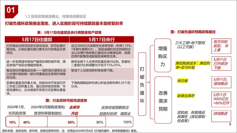 《房地产行业：政策结果导向，企业经营近拐点-240614-浙商证券-25页》 - 第6页预览图