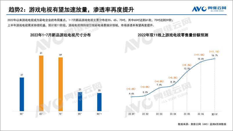 《【家电报告】2022年中国彩电市场“双11”预测报告-7页》 - 第6页预览图