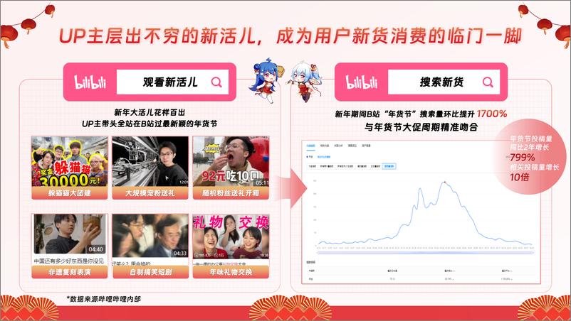 《2025哔哩哔哩年货节招商方案》 - 第3页预览图