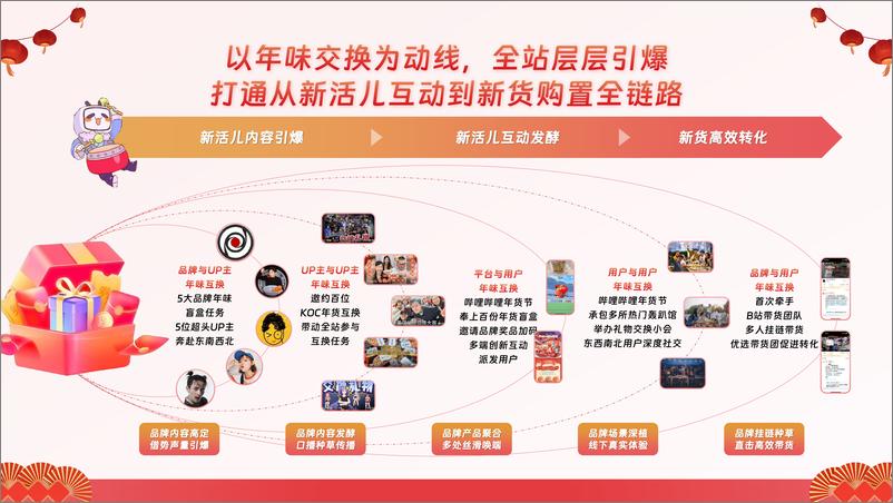 《2025哔哩哔哩年货节招商方案》 - 第5页预览图