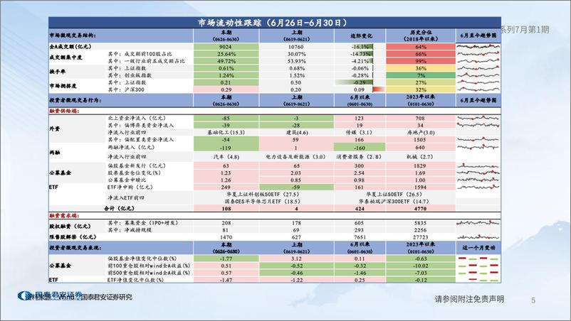 《全球流动性观察系列7月第1期：两融、外资情绪走弱-20230705-国泰君安-58页》 - 第6页预览图