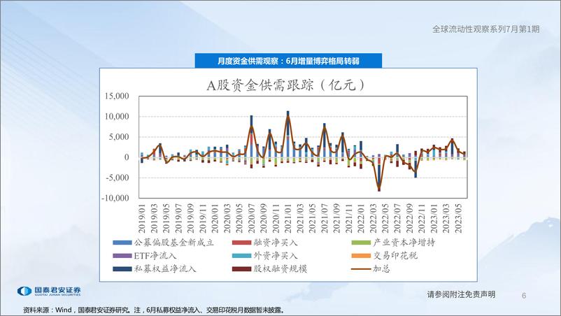 《全球流动性观察系列7月第1期：两融、外资情绪走弱-20230705-国泰君安-58页》 - 第7页预览图