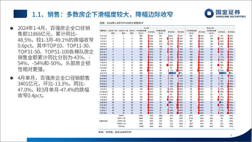 《房地产行业24年中期策略：去库重启，预期转向，守得云开，终见月明-240529-国金证券-48页》 - 第6页预览图