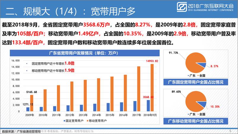 《2018广东互联网大会演讲PPT%7C广东互联网发展水平%7C广东省通信管理局》 - 第5页预览图