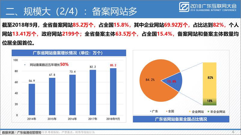 《2018广东互联网大会演讲PPT%7C广东互联网发展水平%7C广东省通信管理局》 - 第6页预览图