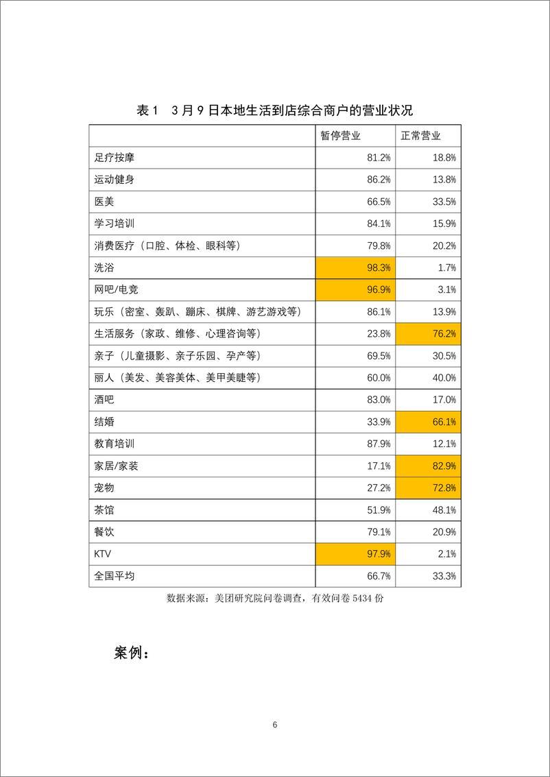 《从5434份调查问卷看如何加快本地生活到店综合商户的复工复产》 - 第6页预览图