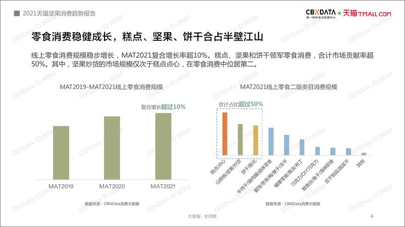 《2021天猫坚果消费趋势报3837mb》 - 第4页预览图