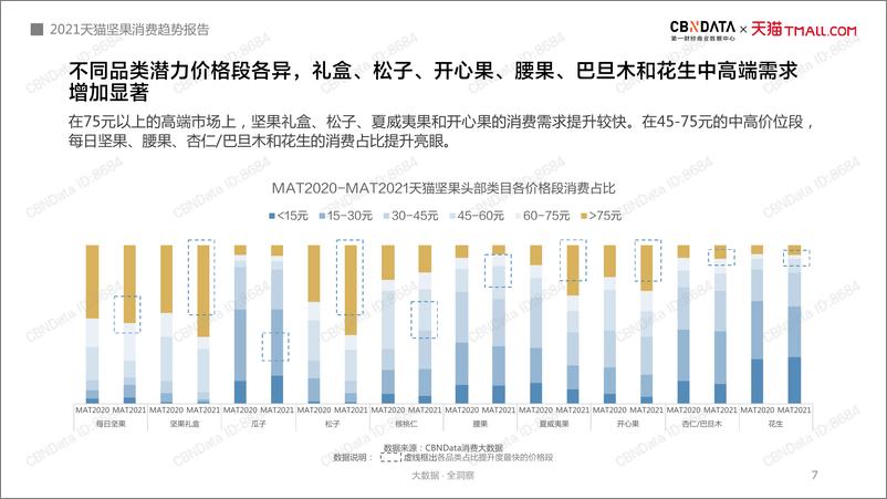 《2021天猫坚果消费趋势报3837mb》 - 第7页预览图