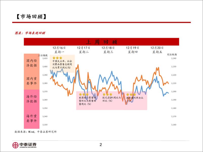 《信用业务：美联储降息放缓或如何影响市场？-241223-中泰证券-15页》 - 第2页预览图