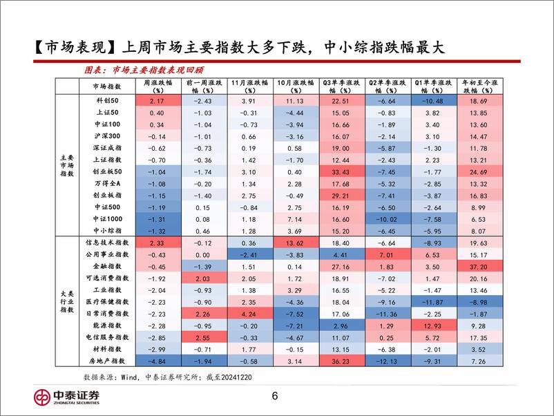 《信用业务：美联储降息放缓或如何影响市场？-241223-中泰证券-15页》 - 第6页预览图