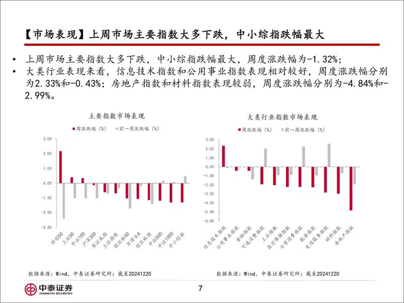 《信用业务：美联储降息放缓或如何影响市场？-241223-中泰证券-15页》 - 第7页预览图