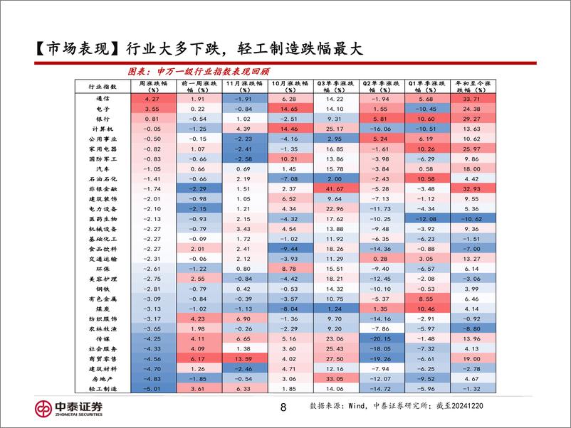 《信用业务：美联储降息放缓或如何影响市场？-241223-中泰证券-15页》 - 第8页预览图