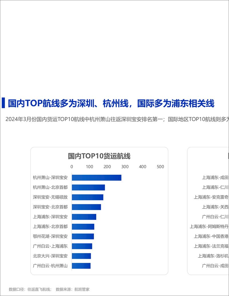 《2024年3月民航货运简报-12页》 - 第6页预览图